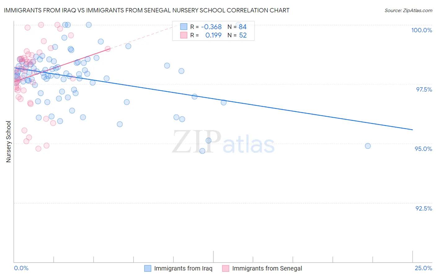 Immigrants from Iraq vs Immigrants from Senegal Nursery School