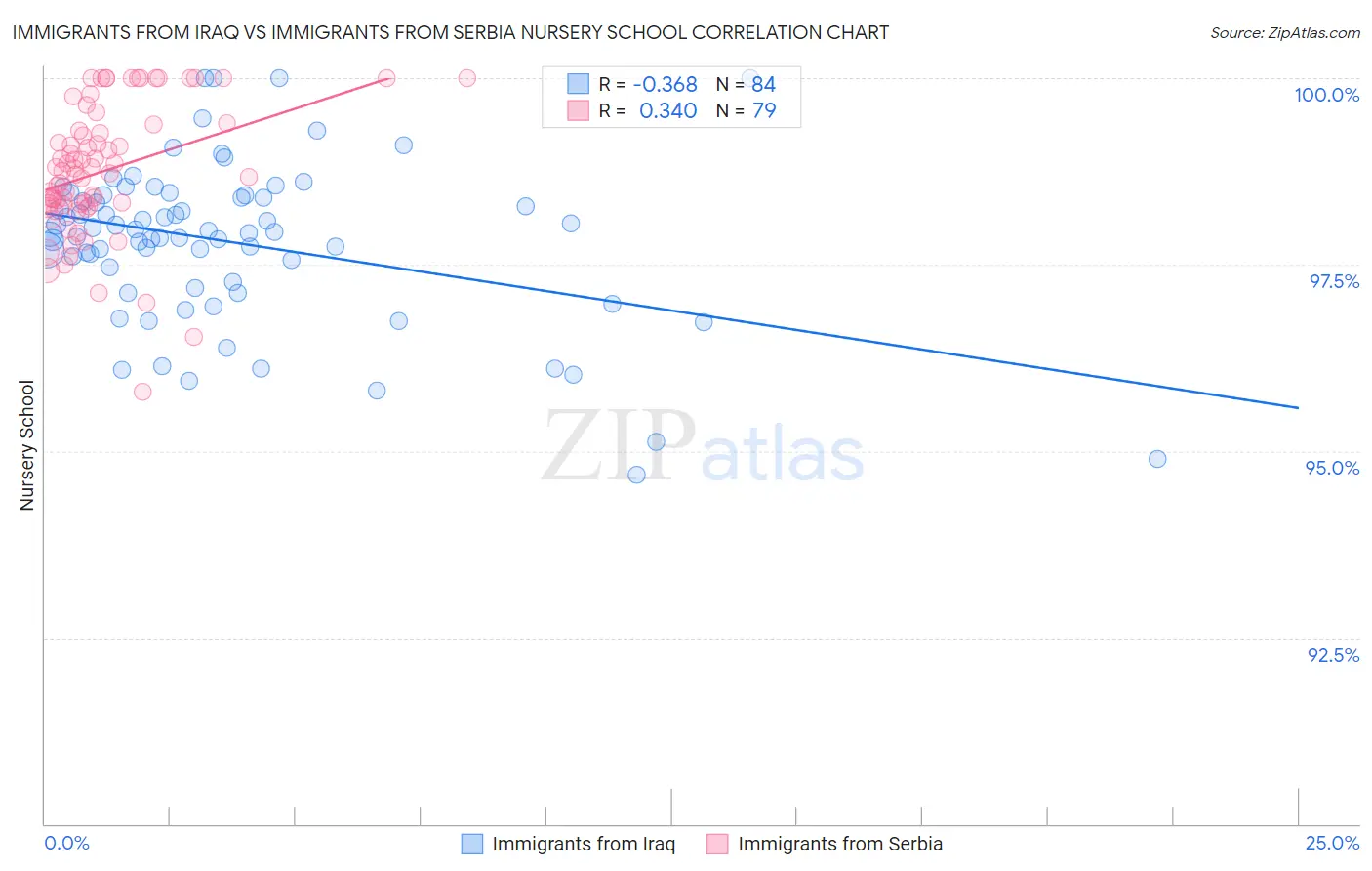 Immigrants from Iraq vs Immigrants from Serbia Nursery School