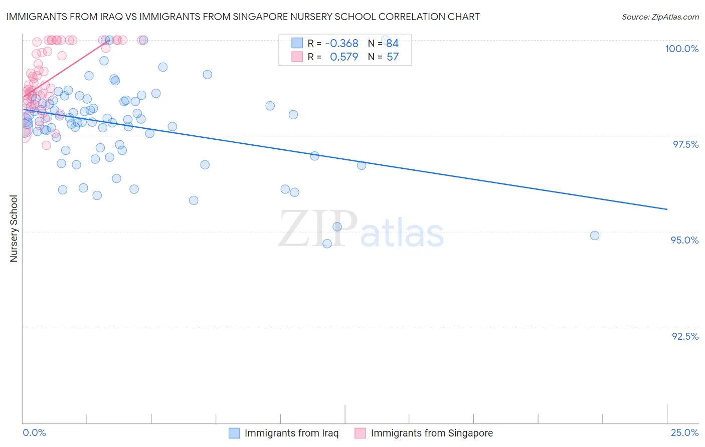 Immigrants from Iraq vs Immigrants from Singapore Nursery School