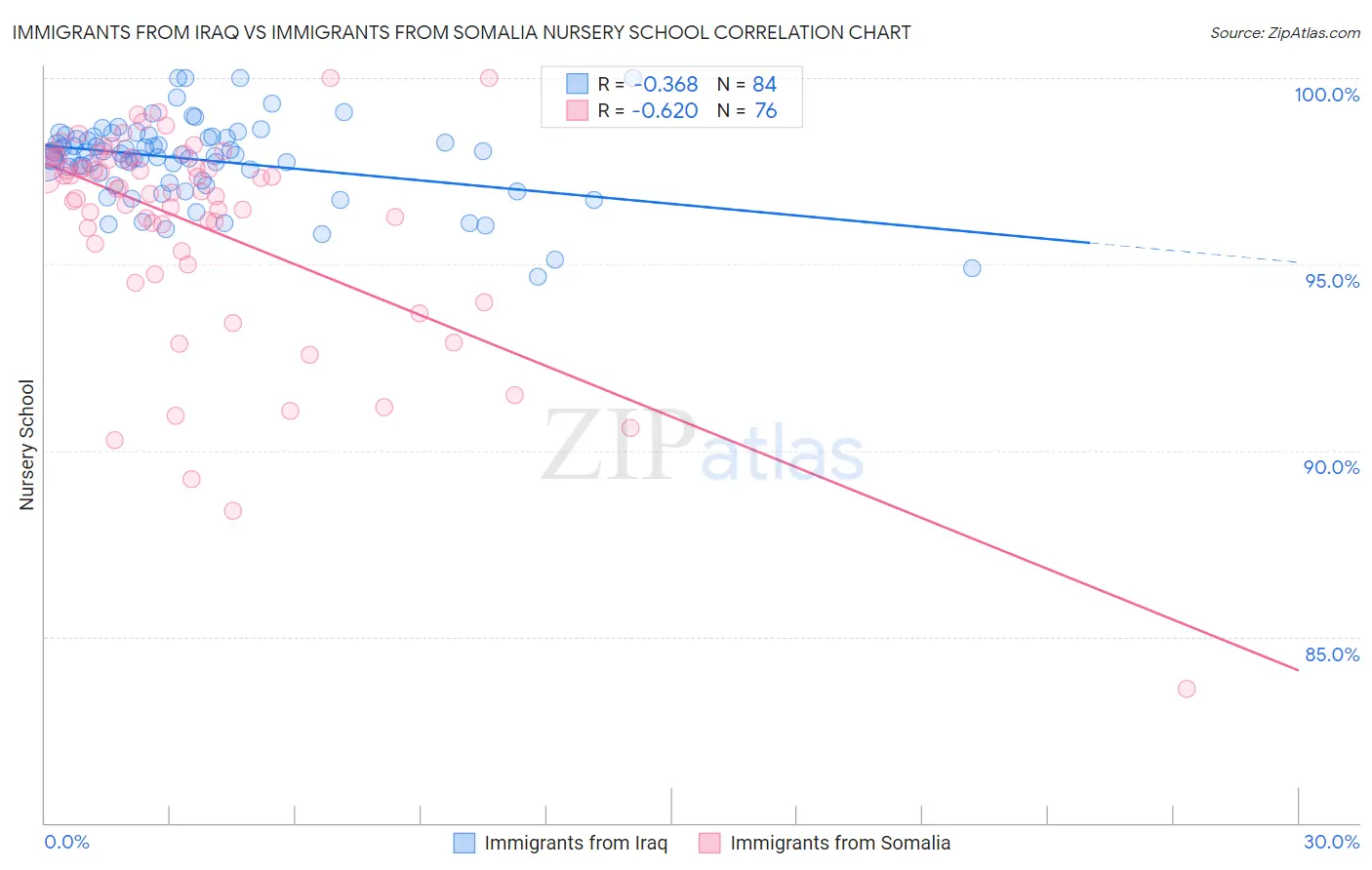 Immigrants from Iraq vs Immigrants from Somalia Nursery School