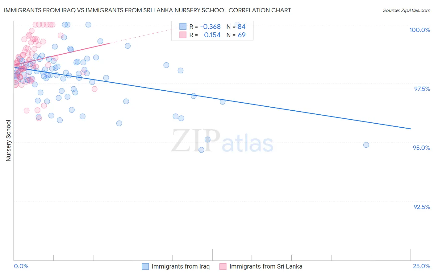 Immigrants from Iraq vs Immigrants from Sri Lanka Nursery School
