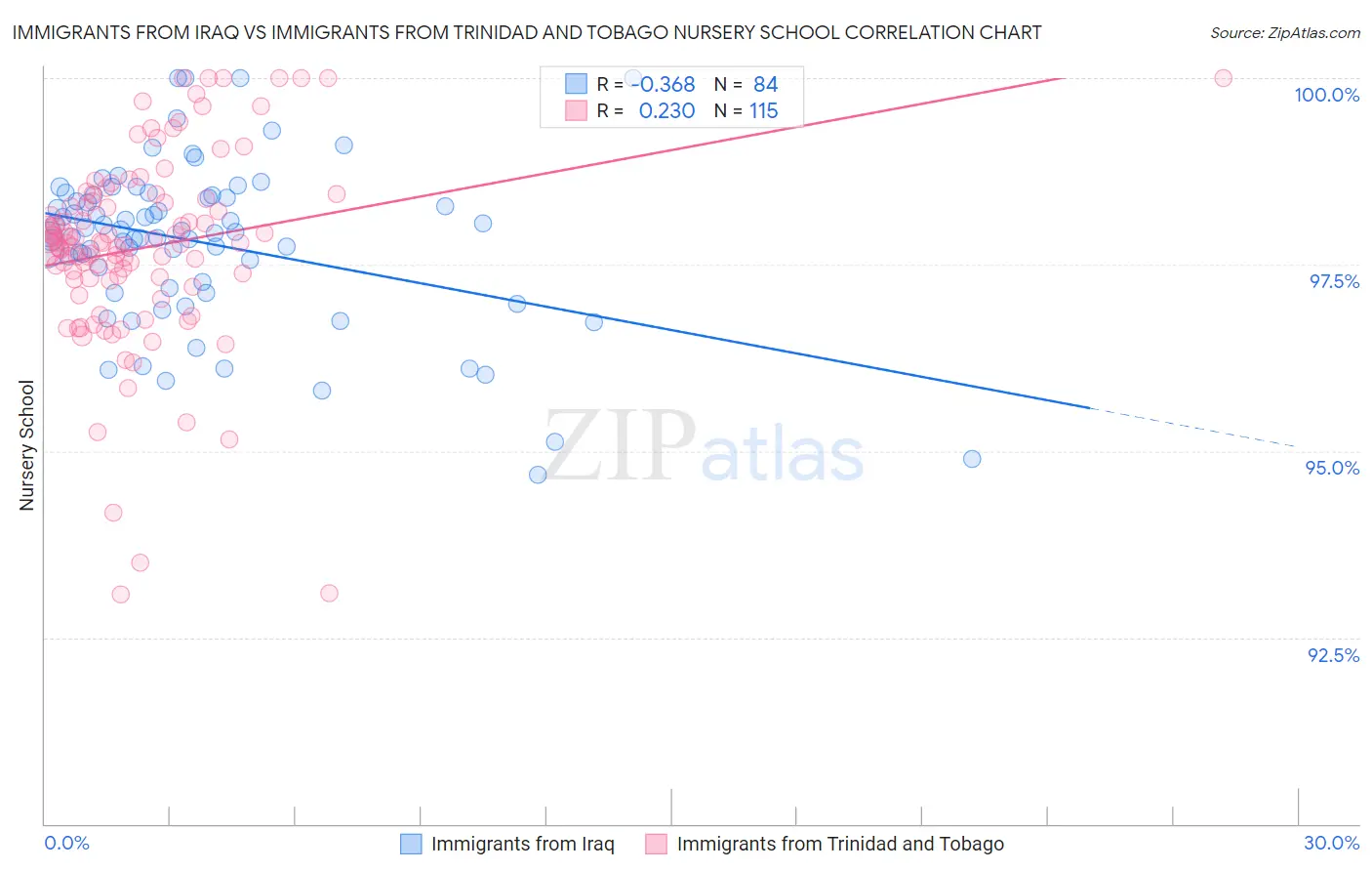 Immigrants from Iraq vs Immigrants from Trinidad and Tobago Nursery School