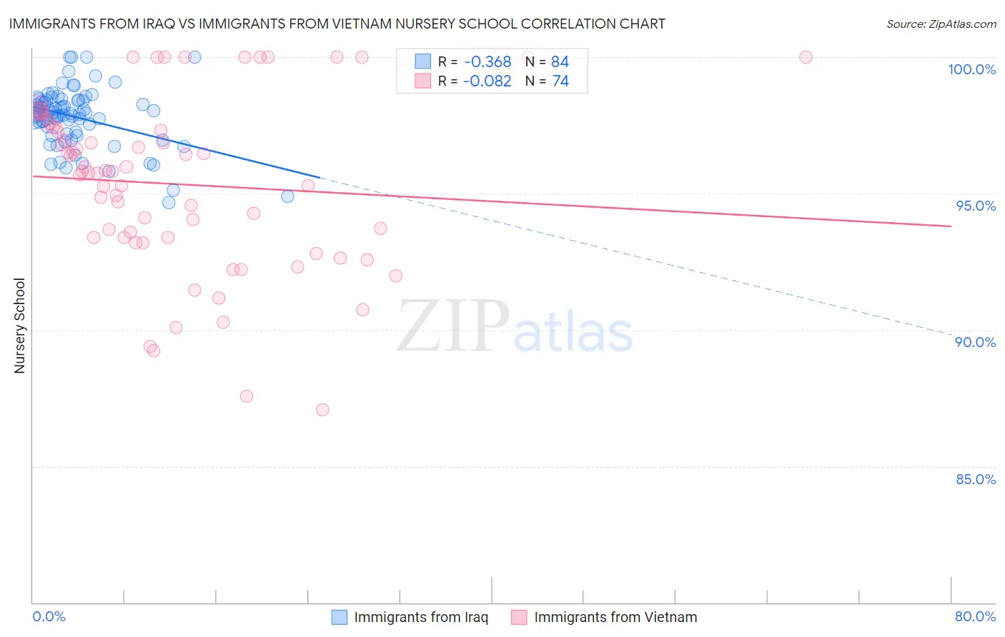 Immigrants from Iraq vs Immigrants from Vietnam Nursery School