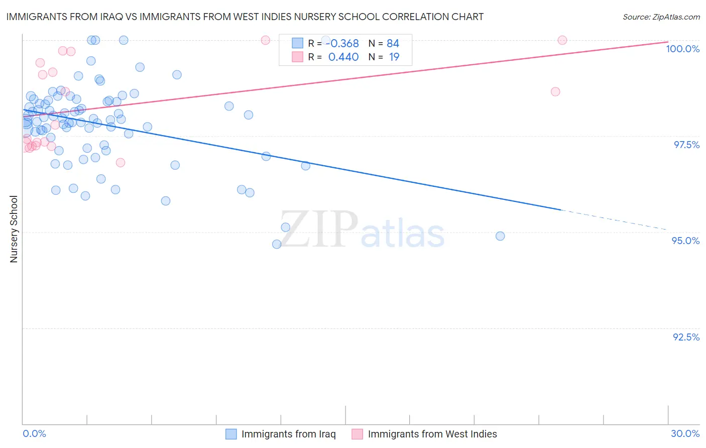 Immigrants from Iraq vs Immigrants from West Indies Nursery School
