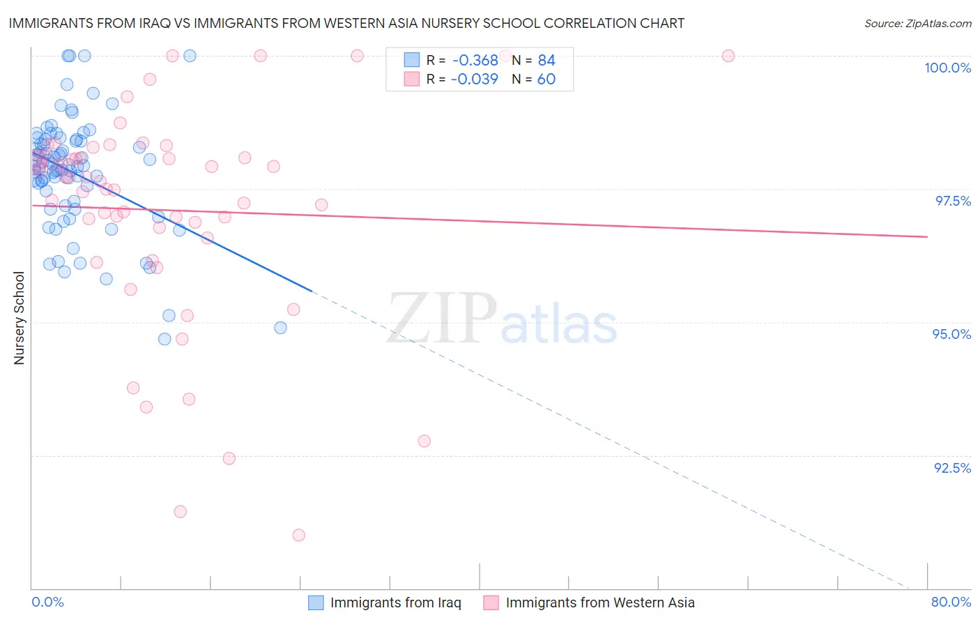 Immigrants from Iraq vs Immigrants from Western Asia Nursery School