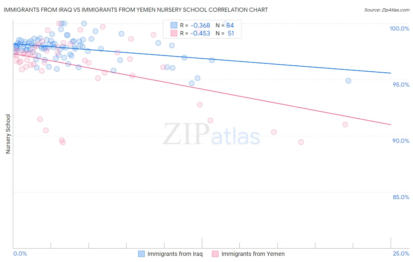 Immigrants from Iraq vs Immigrants from Yemen Nursery School