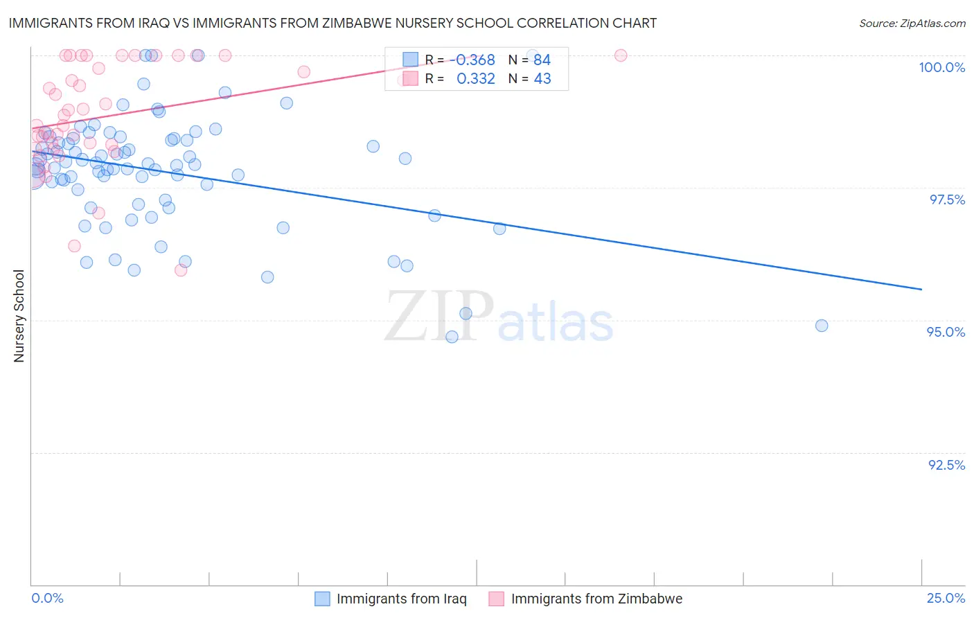 Immigrants from Iraq vs Immigrants from Zimbabwe Nursery School