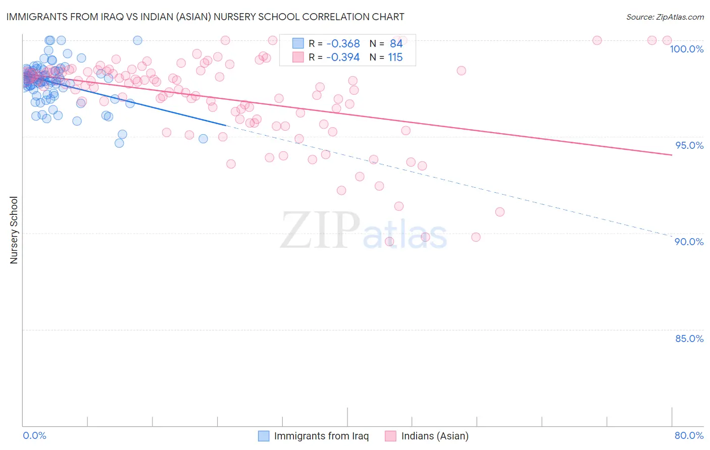 Immigrants from Iraq vs Indian (Asian) Nursery School