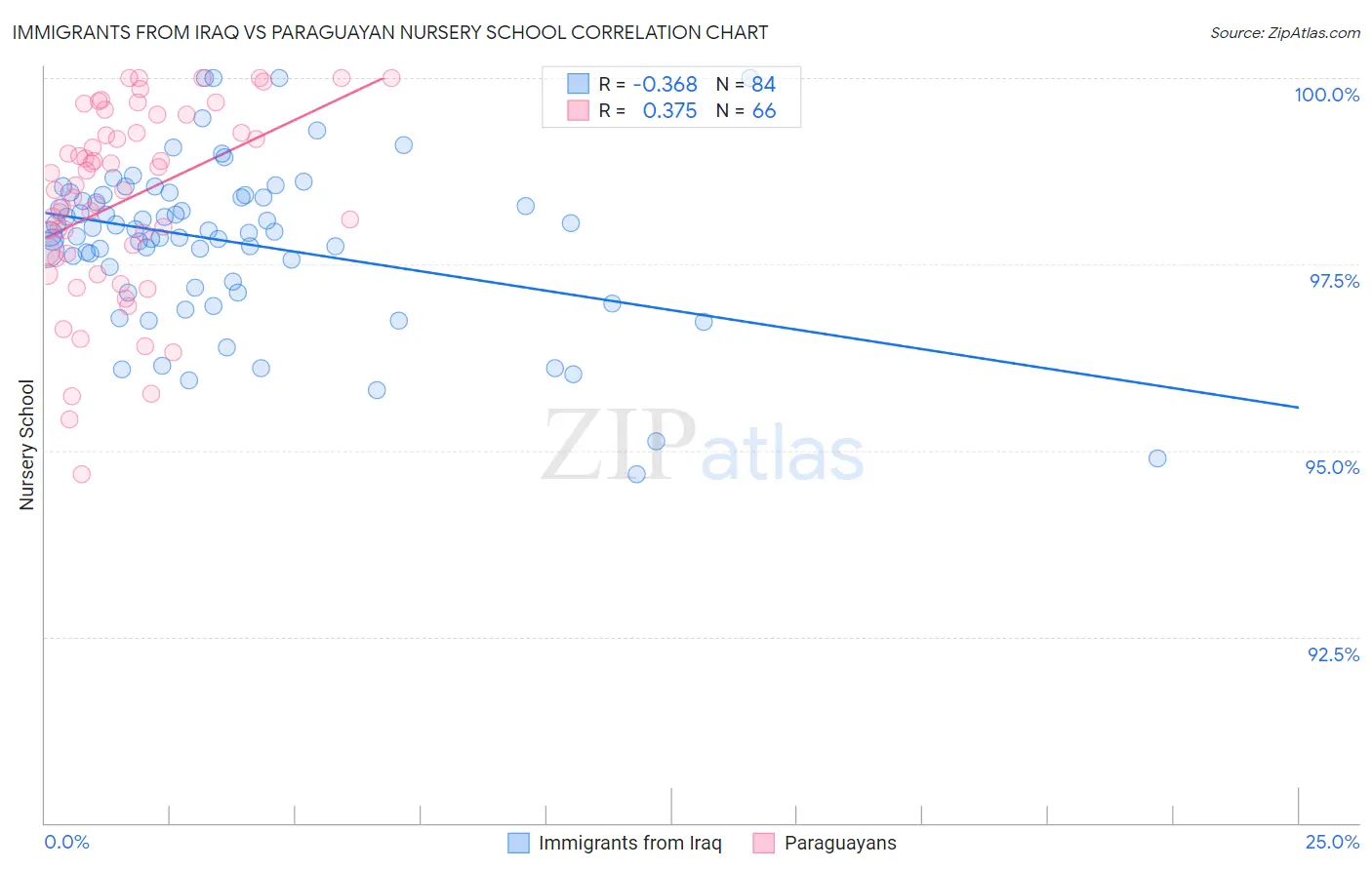Immigrants from Iraq vs Paraguayan Nursery School