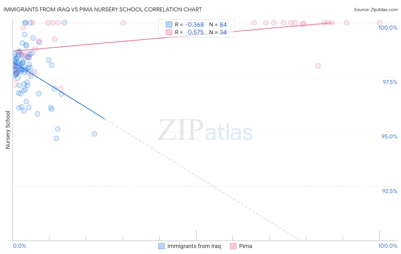 Immigrants from Iraq vs Pima Nursery School