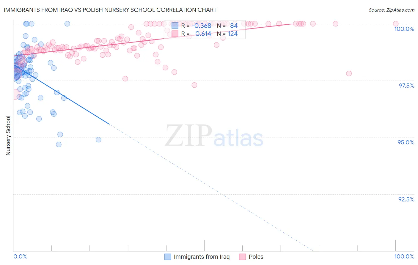 Immigrants from Iraq vs Polish Nursery School