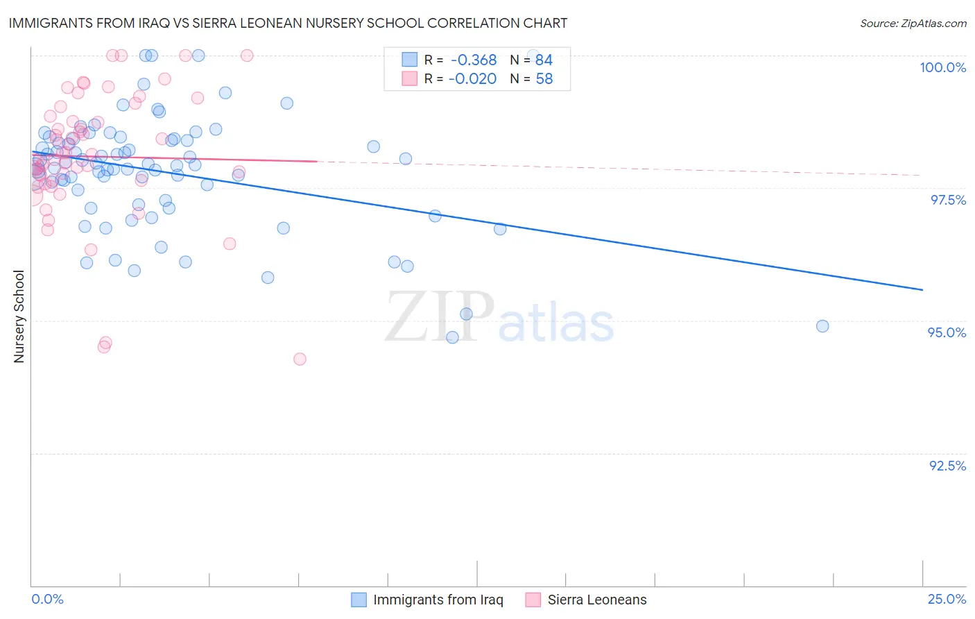 Immigrants from Iraq vs Sierra Leonean Nursery School