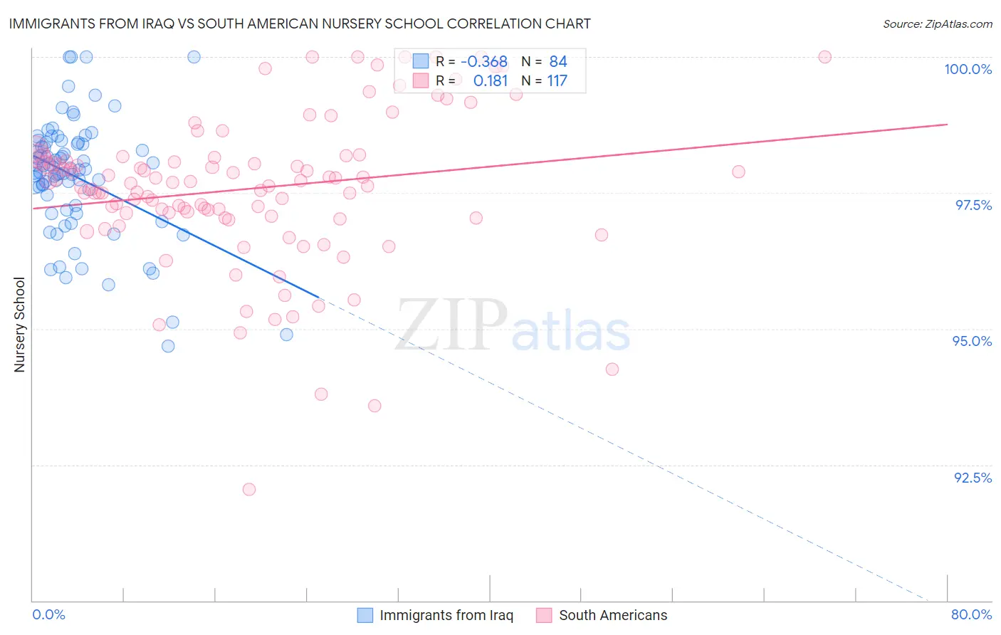 Immigrants from Iraq vs South American Nursery School