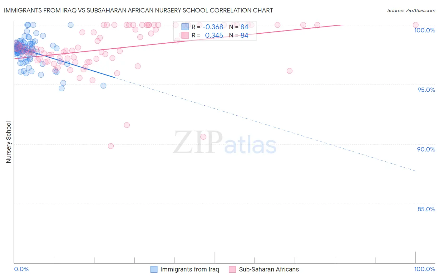 Immigrants from Iraq vs Subsaharan African Nursery School