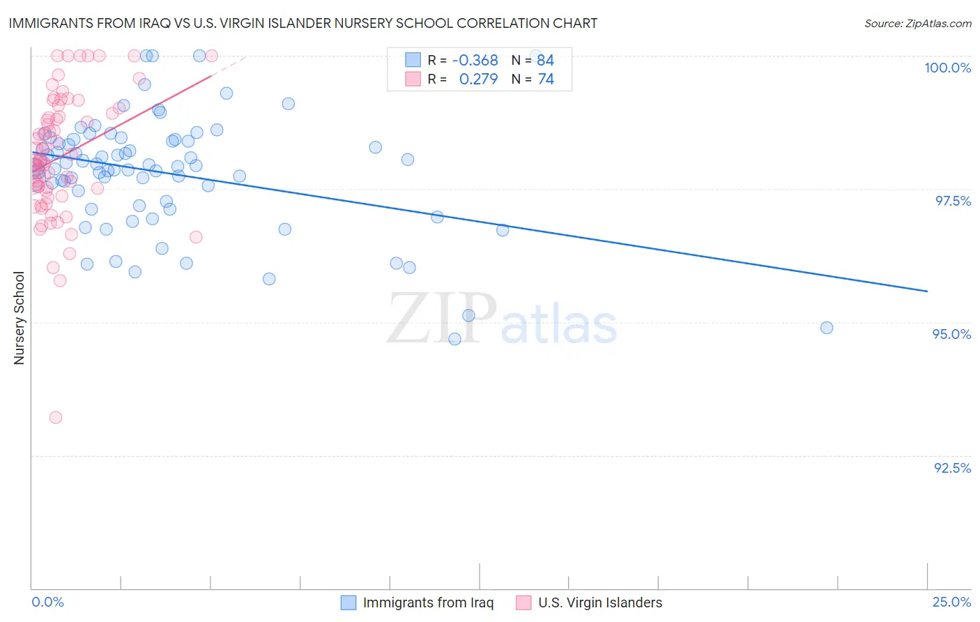 Immigrants from Iraq vs U.S. Virgin Islander Nursery School