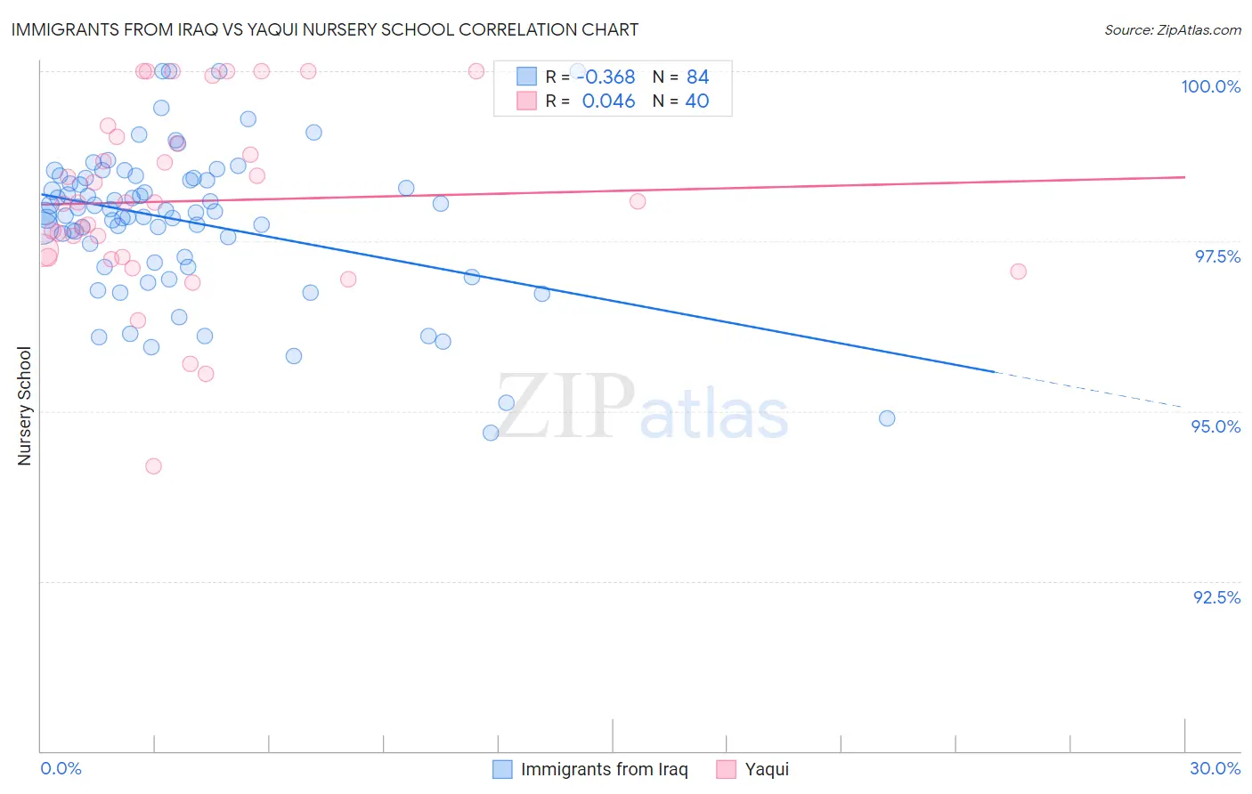 Immigrants from Iraq vs Yaqui Nursery School