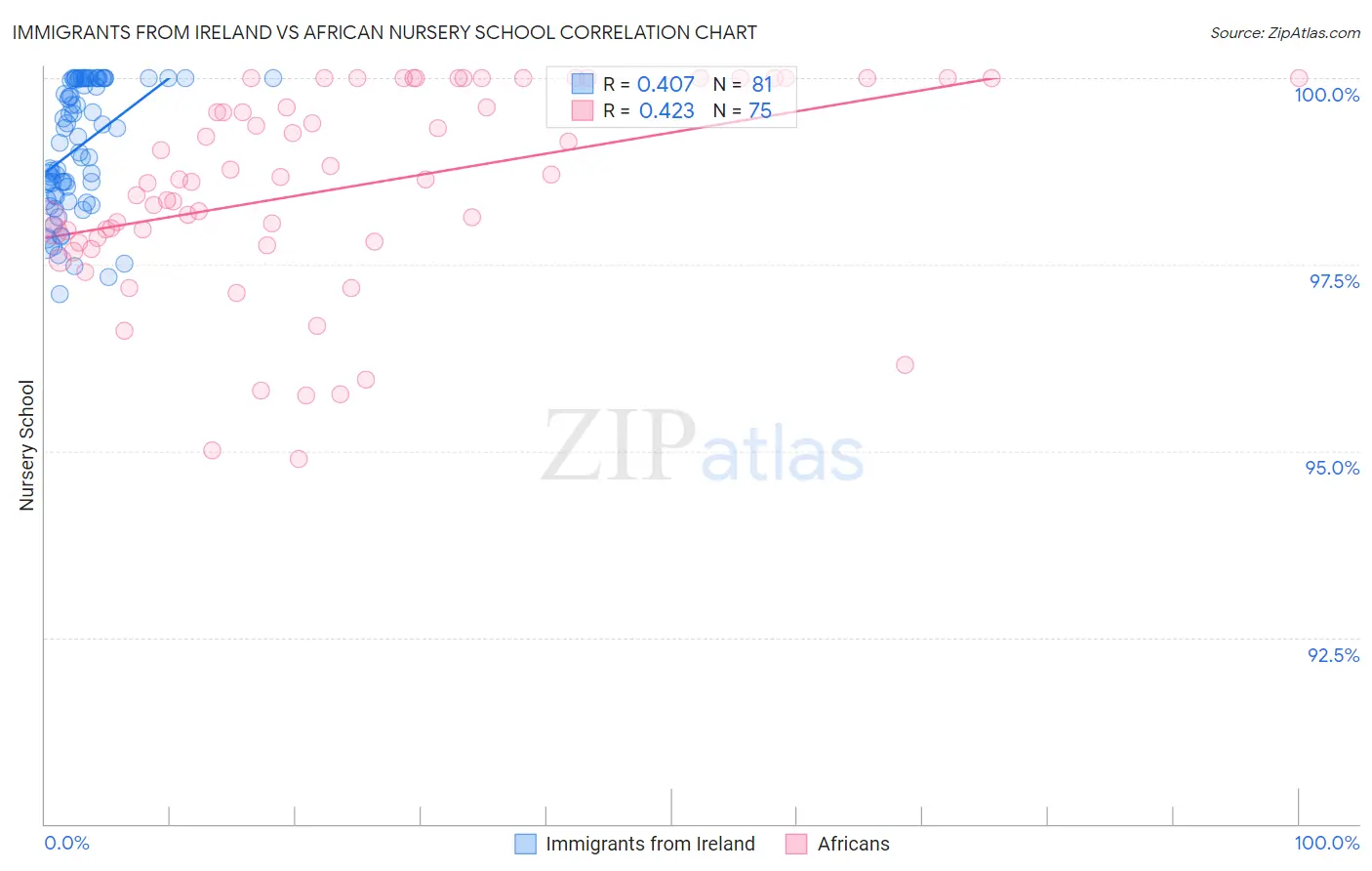 Immigrants from Ireland vs African Nursery School