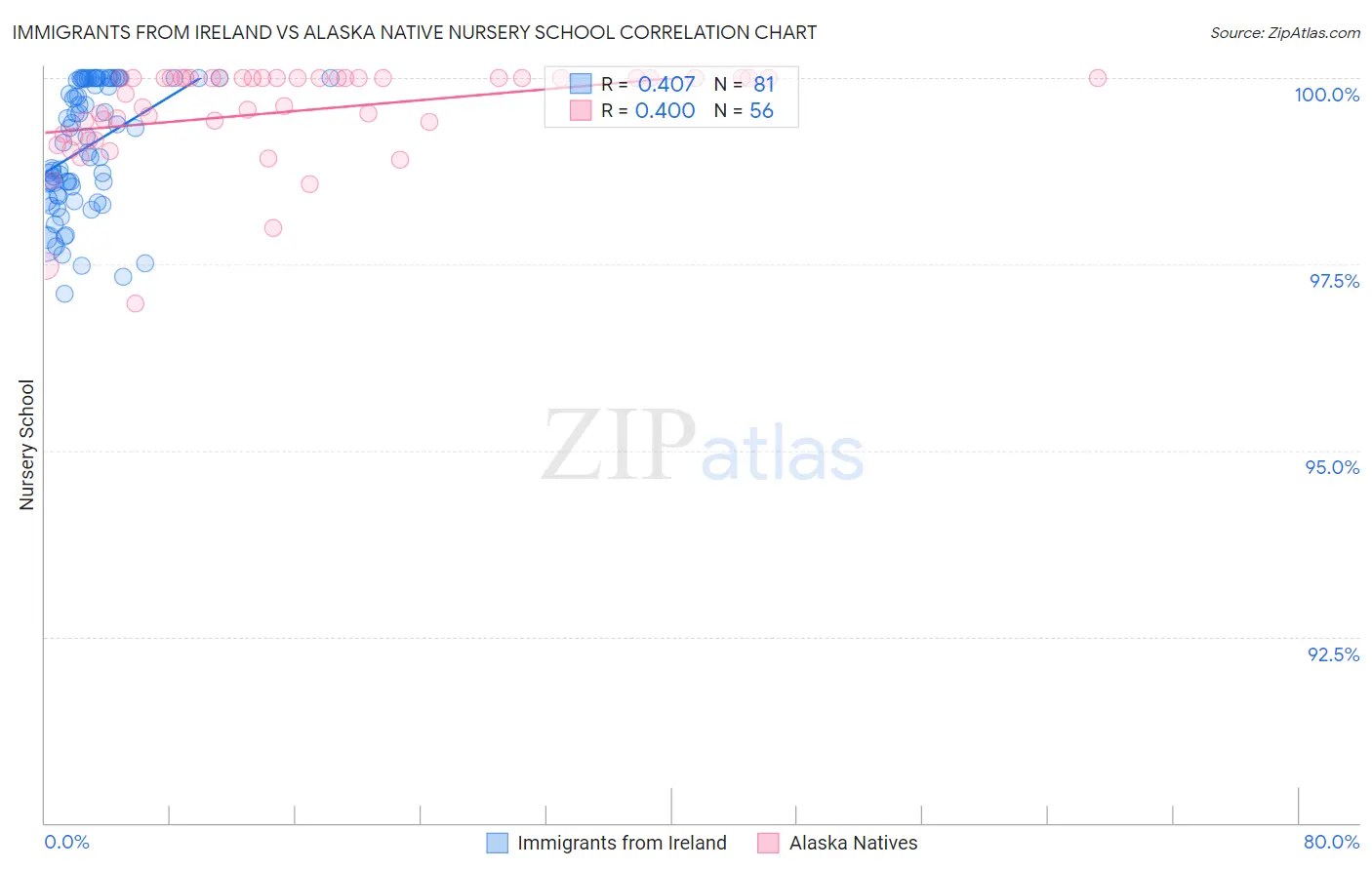 Immigrants from Ireland vs Alaska Native Nursery School