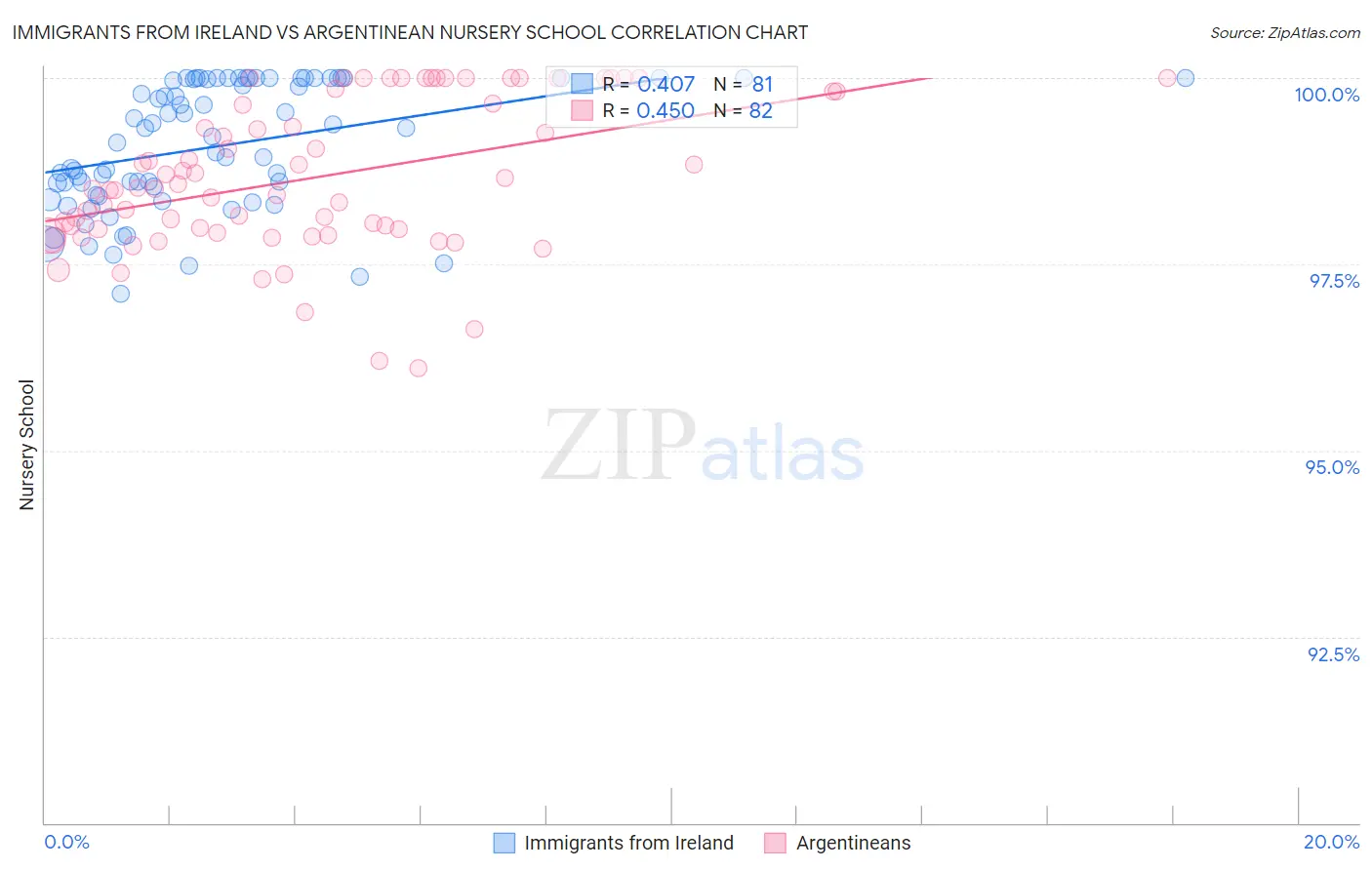 Immigrants from Ireland vs Argentinean Nursery School