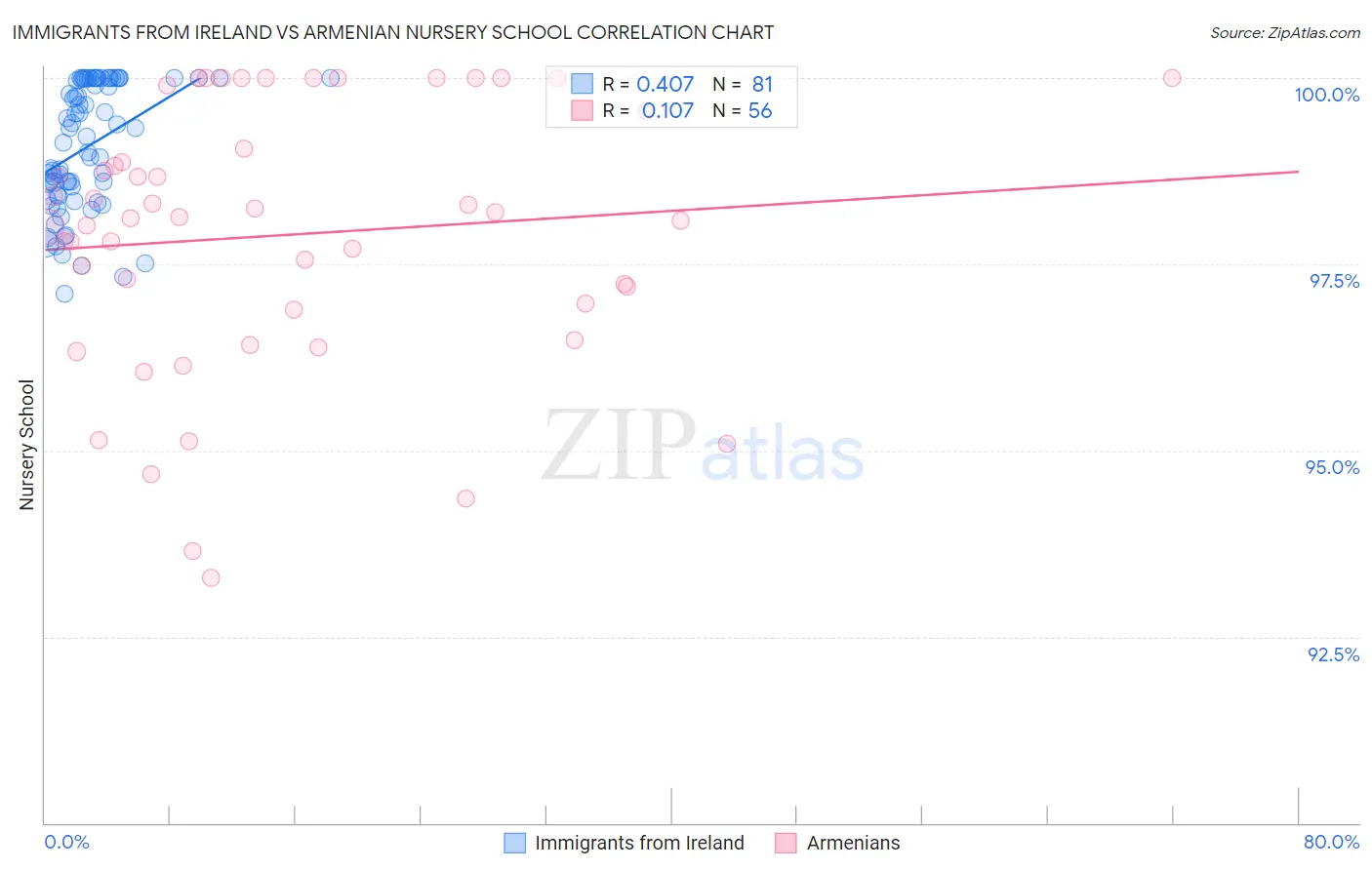 Immigrants from Ireland vs Armenian Nursery School