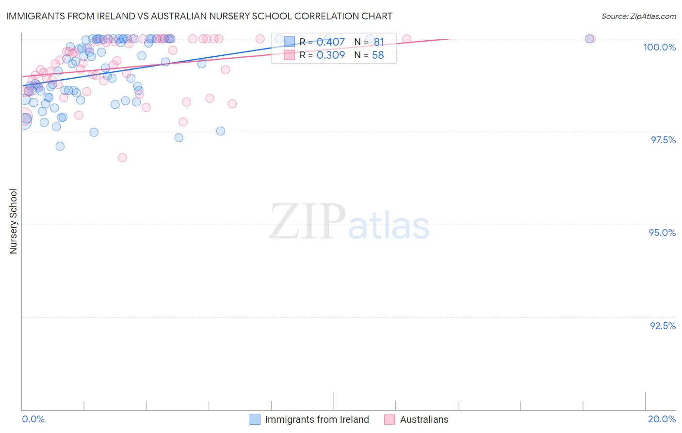 Immigrants from Ireland vs Australian Nursery School