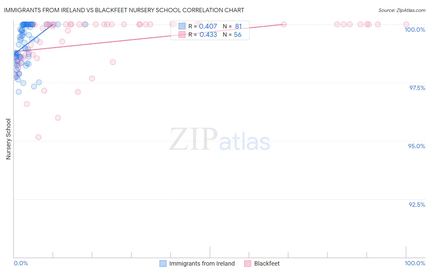 Immigrants from Ireland vs Blackfeet Nursery School