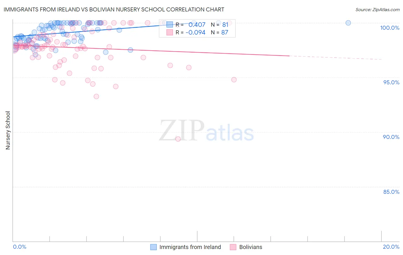 Immigrants from Ireland vs Bolivian Nursery School