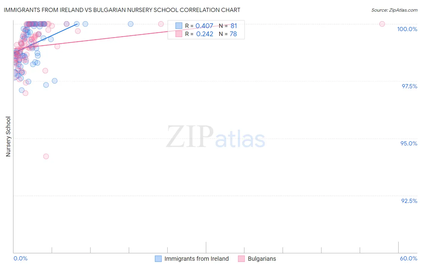 Immigrants from Ireland vs Bulgarian Nursery School