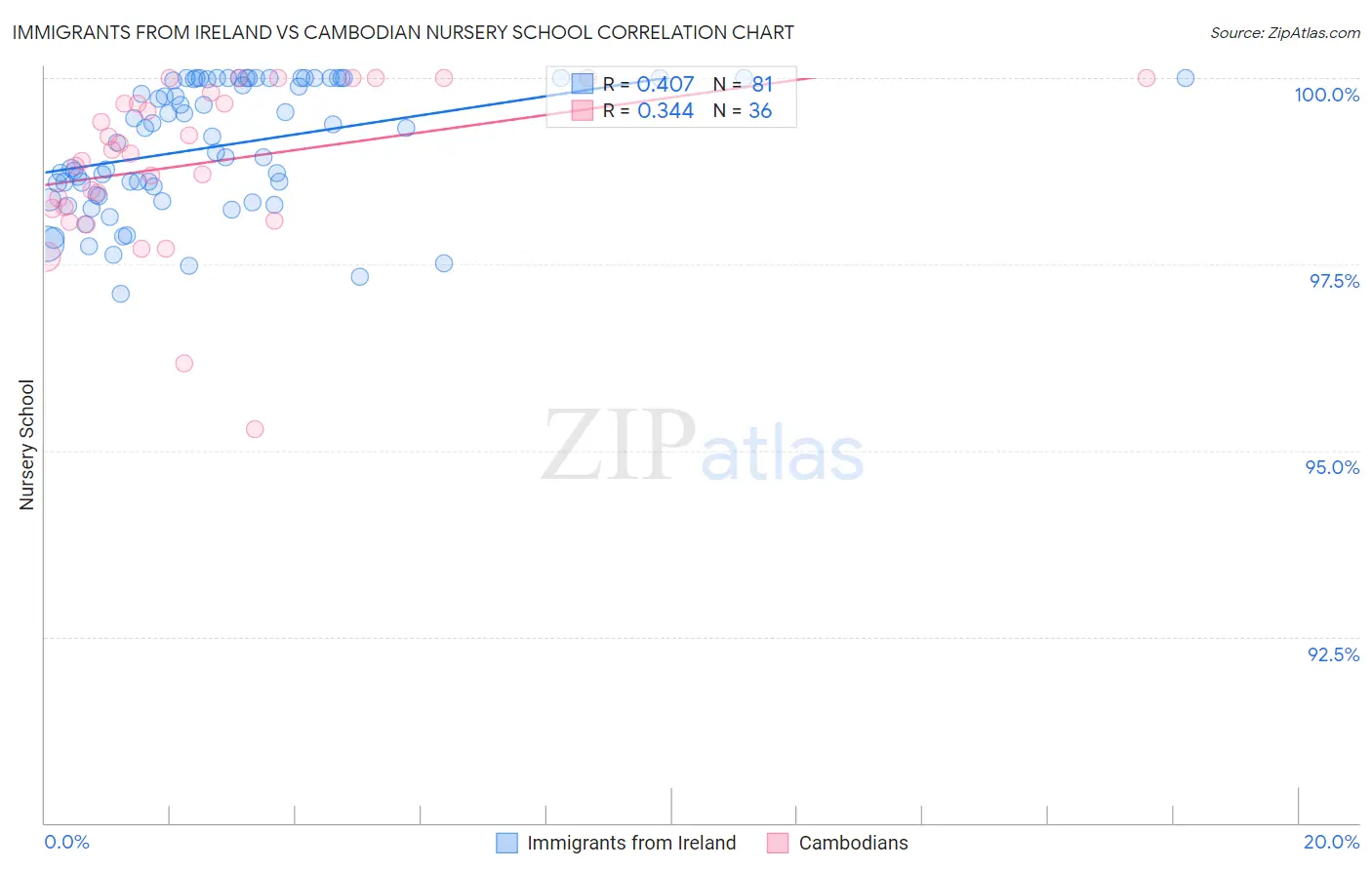 Immigrants from Ireland vs Cambodian Nursery School