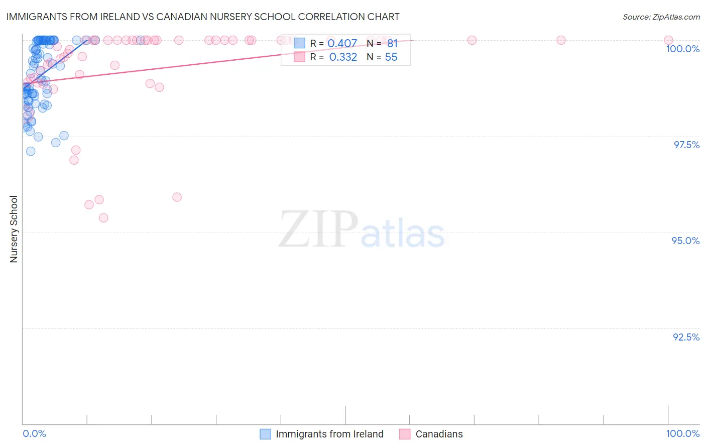Immigrants from Ireland vs Canadian Nursery School
