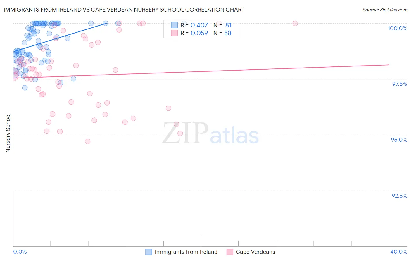 Immigrants from Ireland vs Cape Verdean Nursery School
