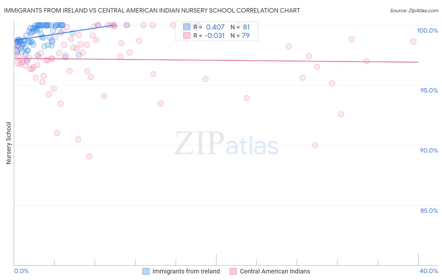 Immigrants from Ireland vs Central American Indian Nursery School