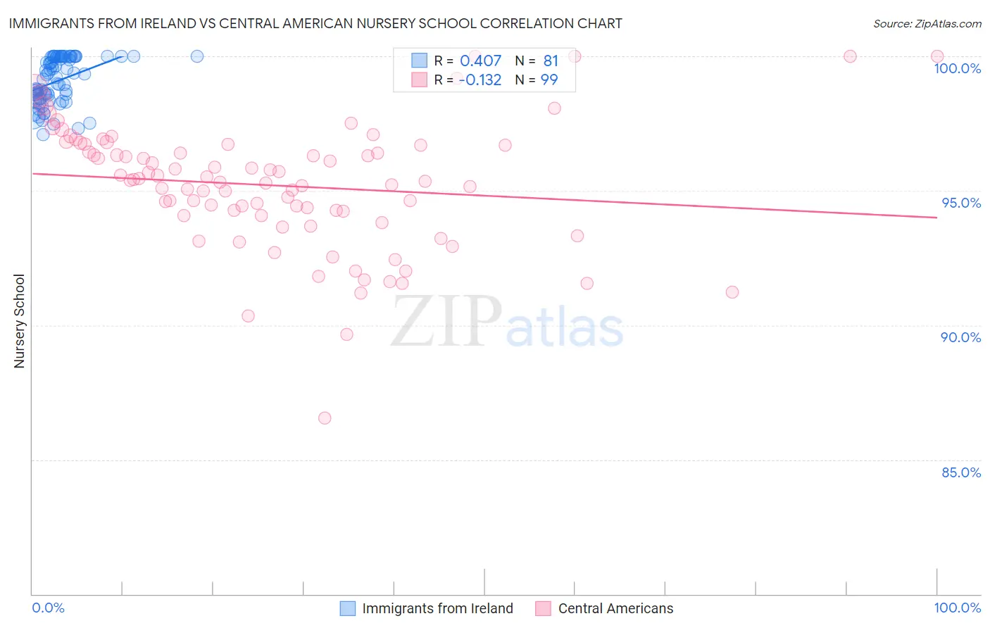 Immigrants from Ireland vs Central American Nursery School