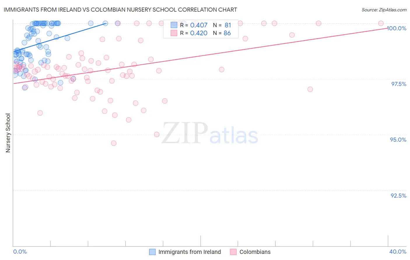 Immigrants from Ireland vs Colombian Nursery School