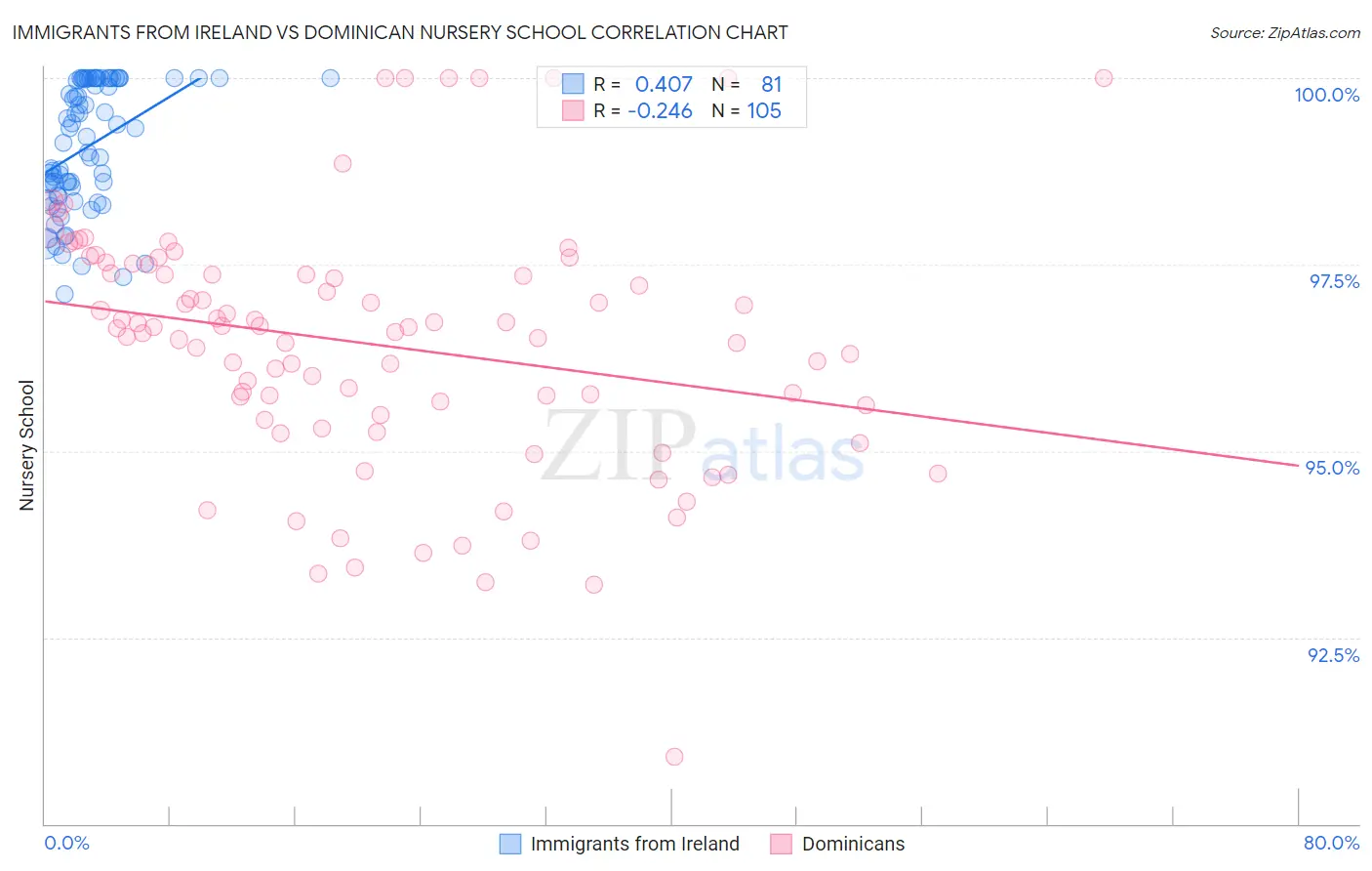 Immigrants from Ireland vs Dominican Nursery School