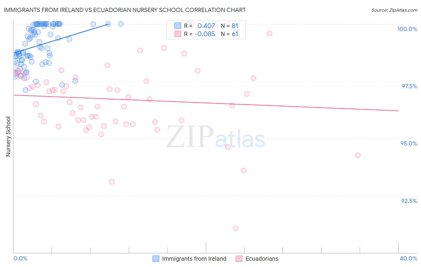 Immigrants from Ireland vs Ecuadorian Nursery School
