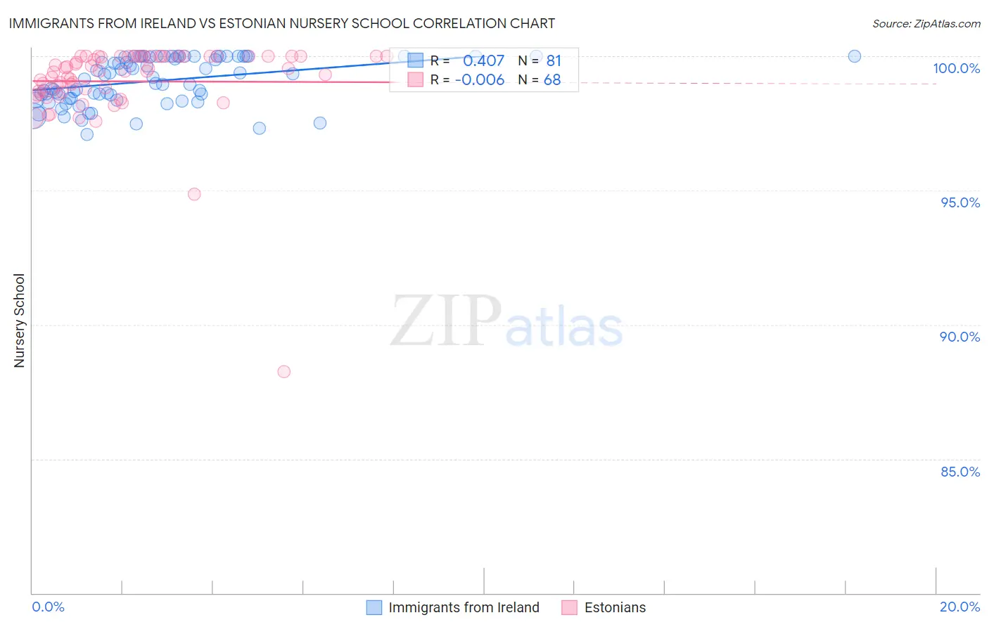 Immigrants from Ireland vs Estonian Nursery School