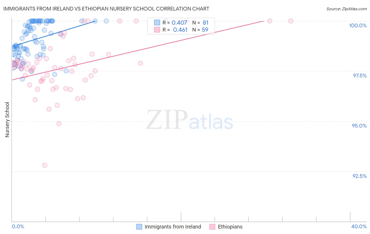 Immigrants from Ireland vs Ethiopian Nursery School