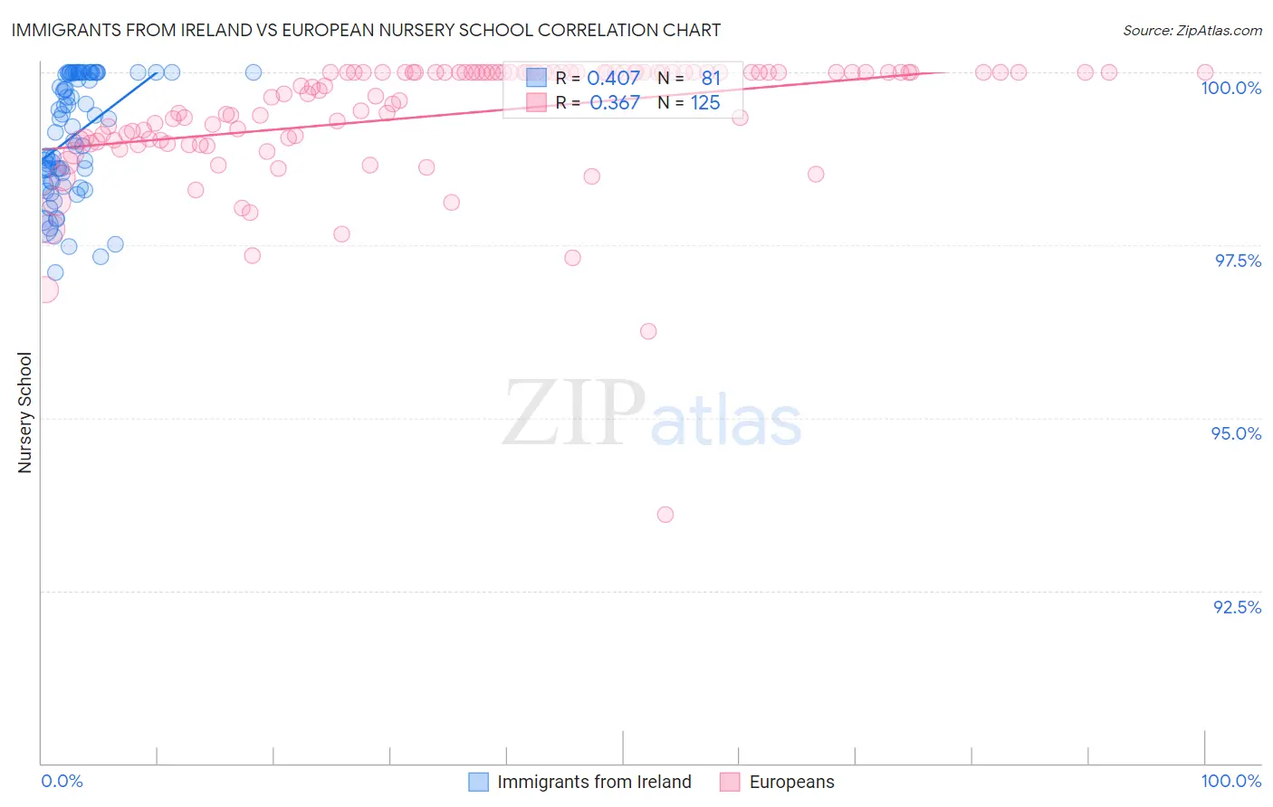 Immigrants from Ireland vs European Nursery School