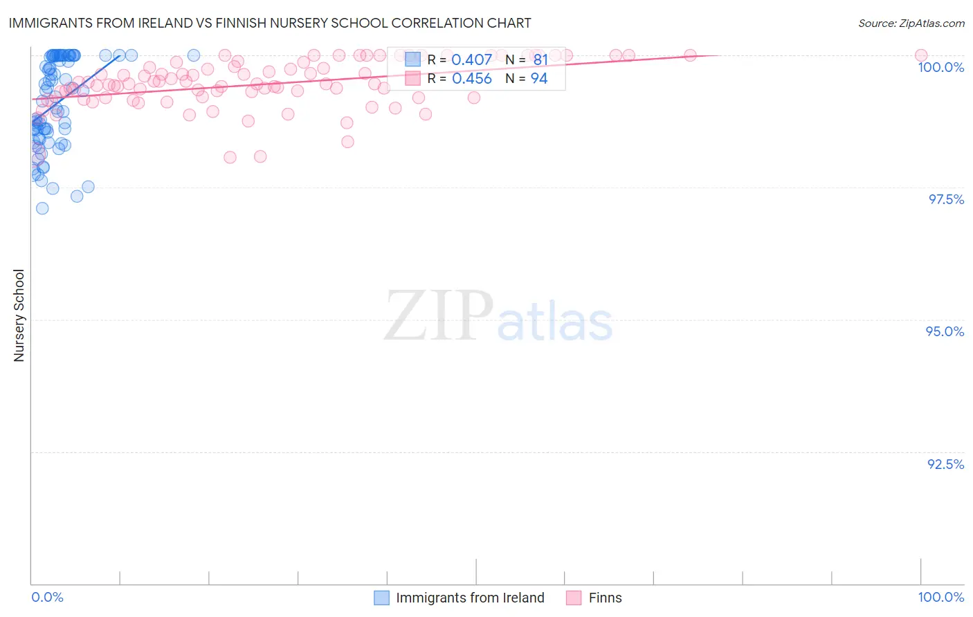 Immigrants from Ireland vs Finnish Nursery School