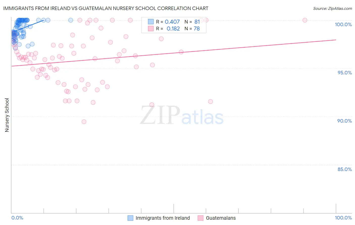 Immigrants from Ireland vs Guatemalan Nursery School