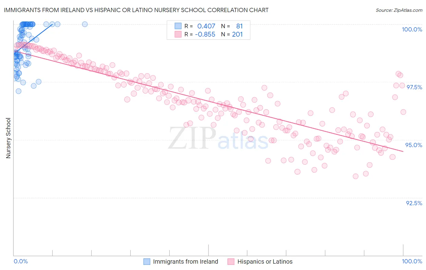 Immigrants from Ireland vs Hispanic or Latino Nursery School
