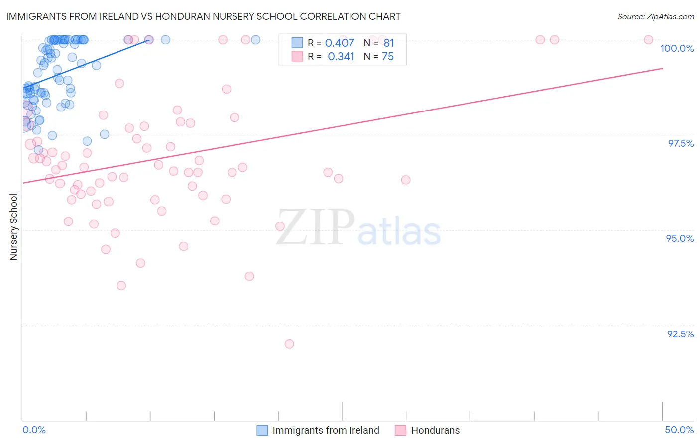 Immigrants from Ireland vs Honduran Nursery School