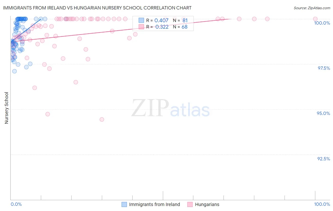 Immigrants from Ireland vs Hungarian Nursery School