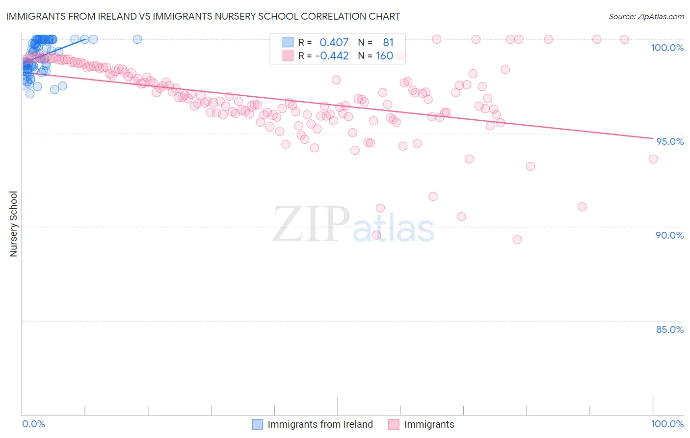 Immigrants from Ireland vs Immigrants Nursery School