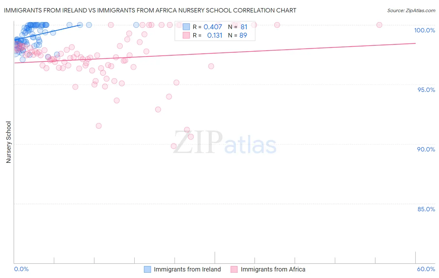Immigrants from Ireland vs Immigrants from Africa Nursery School