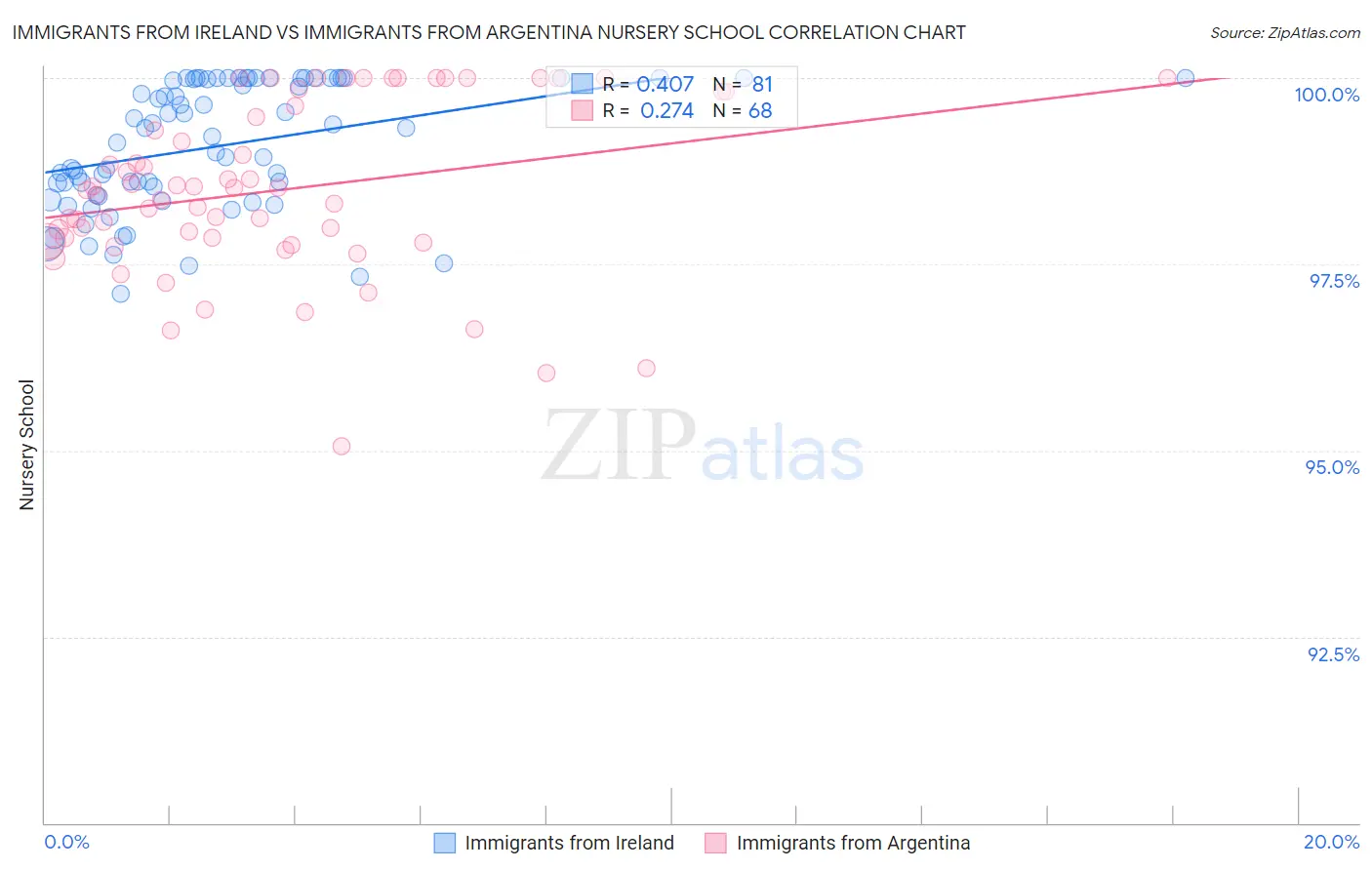 Immigrants from Ireland vs Immigrants from Argentina Nursery School
