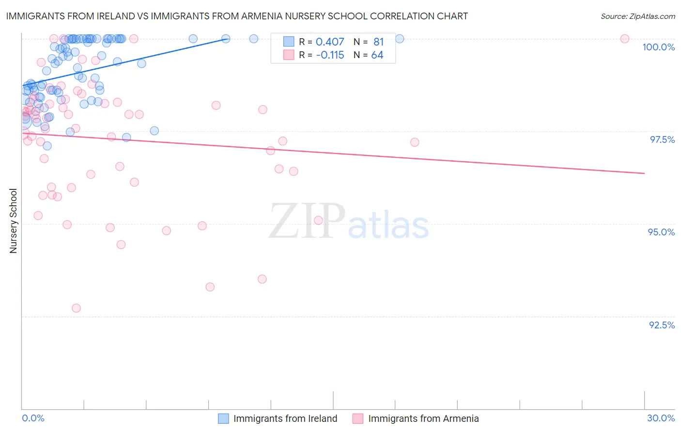 Immigrants from Ireland vs Immigrants from Armenia Nursery School