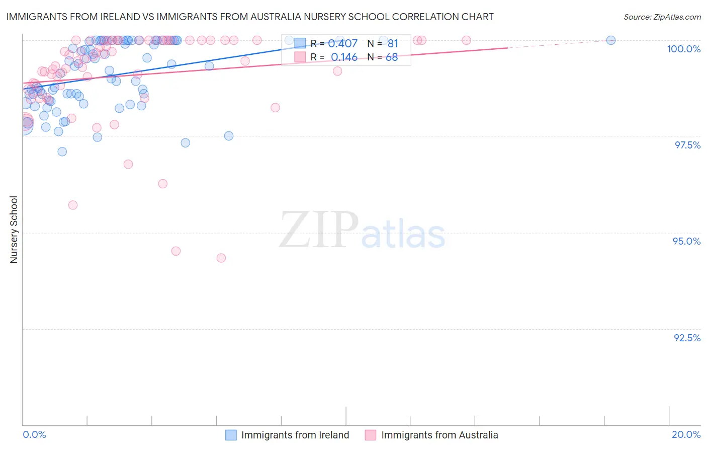Immigrants from Ireland vs Immigrants from Australia Nursery School
