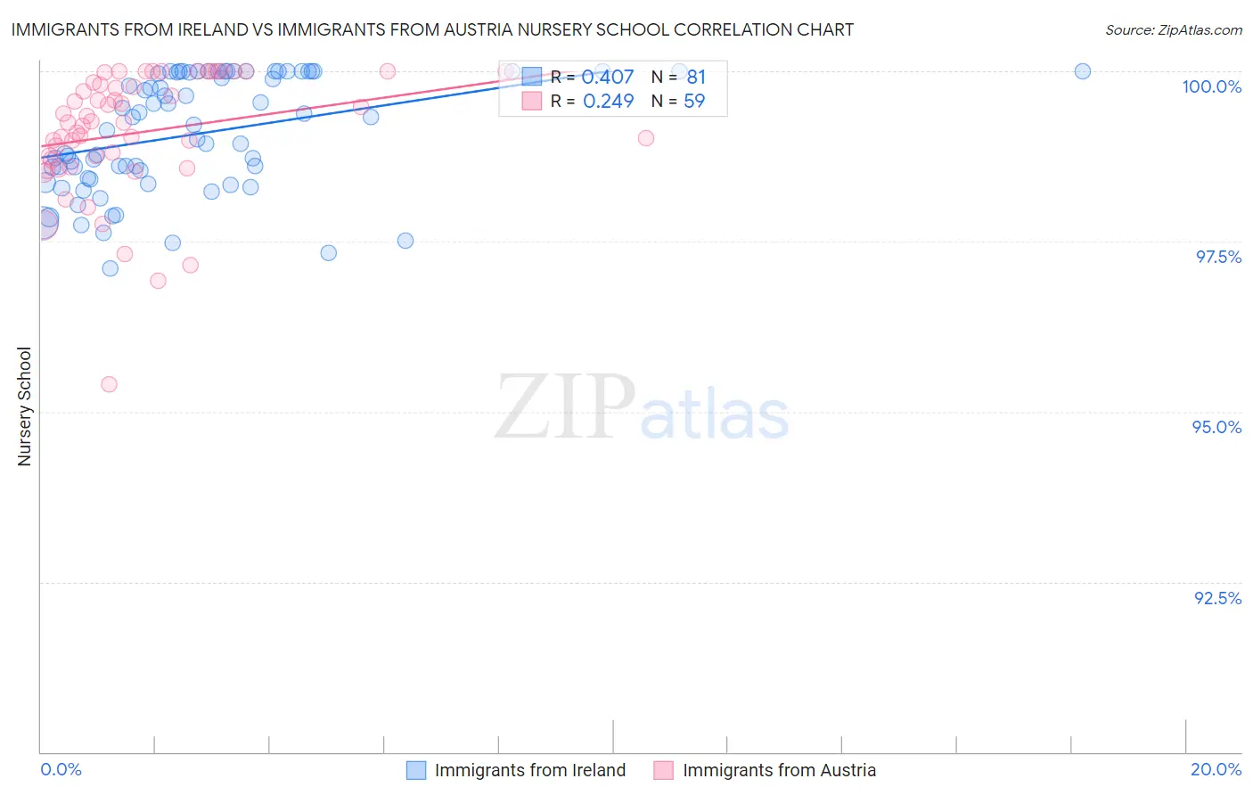 Immigrants from Ireland vs Immigrants from Austria Nursery School